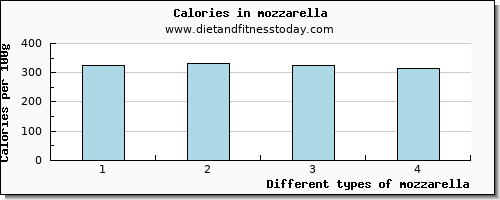 mozzarella starch per 100g