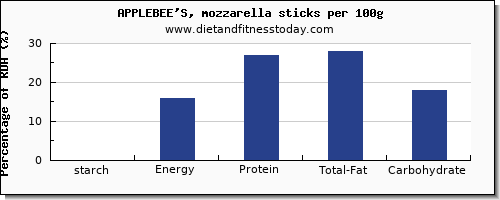 starch and nutrition facts in mozzarella per 100g