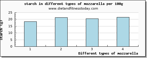 mozzarella starch per 100g