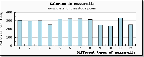 mozzarella threonine per 100g
