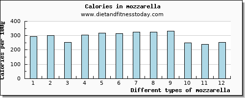 mozzarella tryptophan per 100g