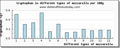 mozzarella tryptophan per 100g