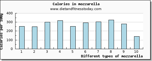 mozzarella vitamin c per 100g