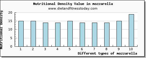 mozzarella vitamin c per 100g