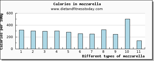 mozzarella vitamin d per 100g