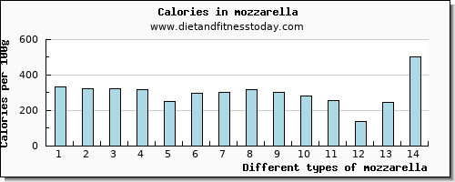 mozzarella vitamin e per 100g