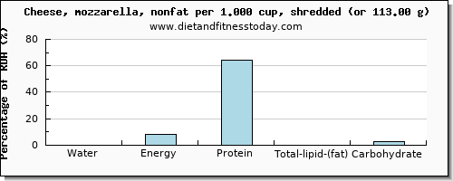 water and nutritional content in mozzarella