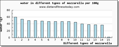 mozzarella water per 100g