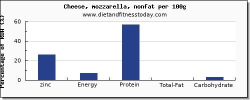 zinc and nutrition facts in mozzarella per 100g