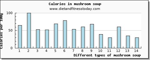 mushroom soup calcium per 100g