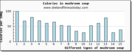 mushroom soup cholesterol per 100g