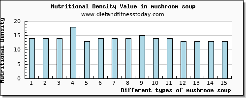 mushroom soup cholesterol per 100g