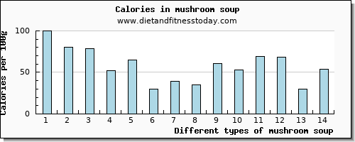 mushroom soup fiber per 100g