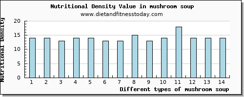 mushroom soup fiber per 100g