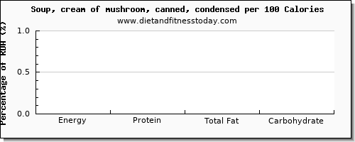 glucose and nutrition facts in mushroom soup per 100 calories