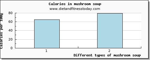 mushroom soup lysine per 100g