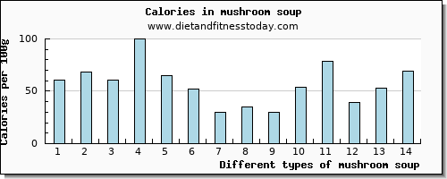 mushroom soup magnesium per 100g