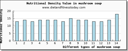 mushroom soup magnesium per 100g