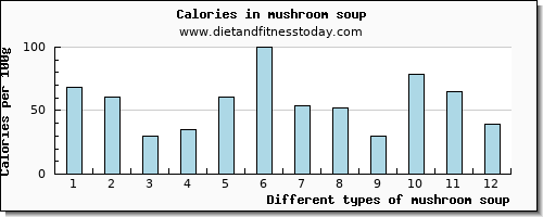 mushroom soup manganese per 100g
