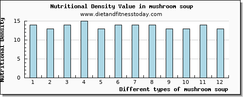 mushroom soup manganese per 100g