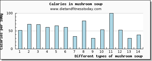 mushroom soup potassium per 100g