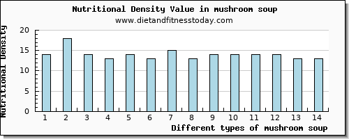 mushroom soup potassium per 100g