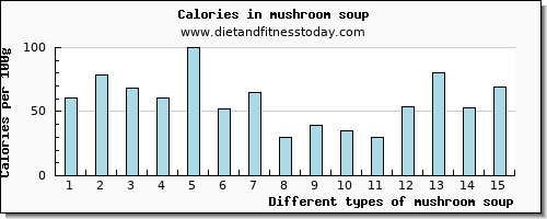 mushroom soup protein per 100g