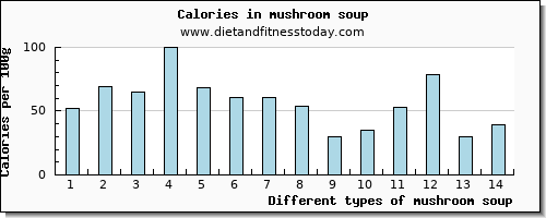 mushroom soup riboflavin per 100g