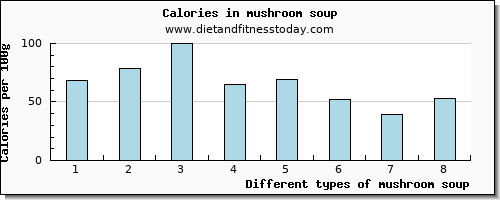 mushroom soup selenium per 100g