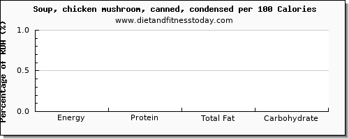 selenium and nutrition facts in mushroom soup per 100 calories