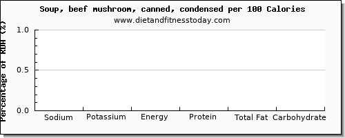 sodium and nutrition facts in mushroom soup per 100 calories