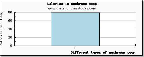 mushroom soup starch per 100g