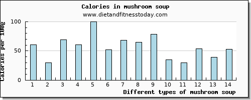 mushroom soup vitamin b6 per 100g