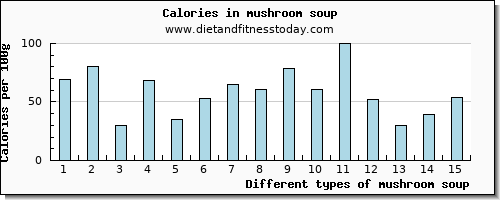 mushroom soup vitamin c per 100g