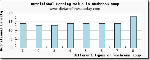 mushroom soup vitamin d per 100g