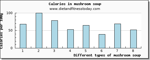 mushroom soup vitamin e per 100g