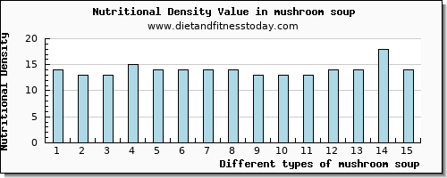 mushroom soup water per 100g