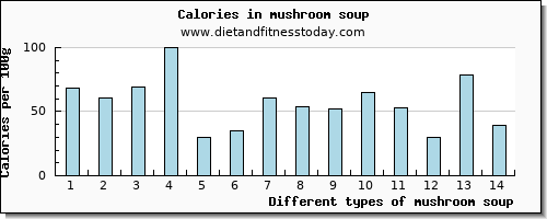 mushroom soup zinc per 100g