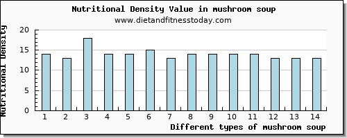 mushroom soup zinc per 100g