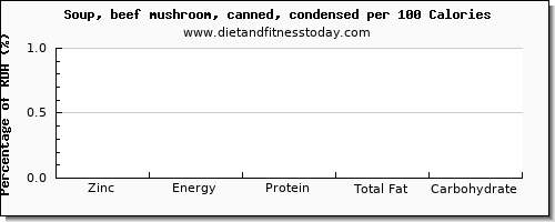 zinc and nutrition facts in mushroom soup per 100 calories