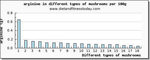 mushrooms arginine per 100g