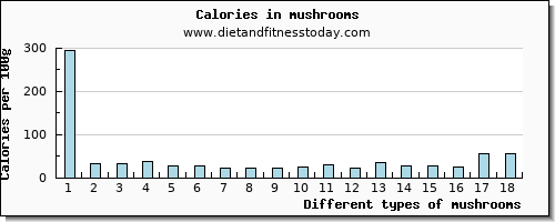 mushrooms aspartic acid per 100g