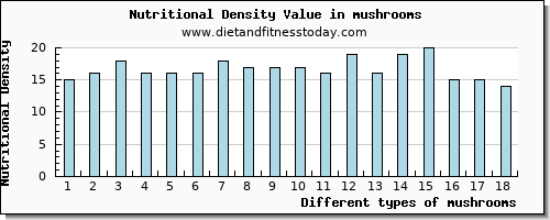mushrooms aspartic acid per 100g
