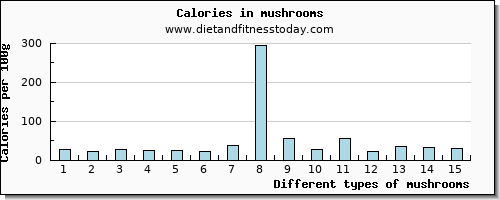 mushrooms caffeine per 100g