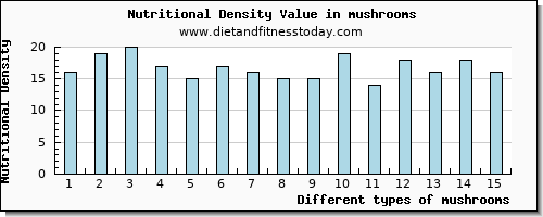 mushrooms caffeine per 100g