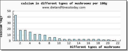 mushrooms calcium per 100g
