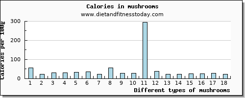 mushrooms cholesterol per 100g
