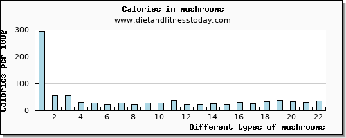 mushrooms copper per 100g