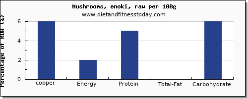 copper and nutrition facts in mushrooms per 100g