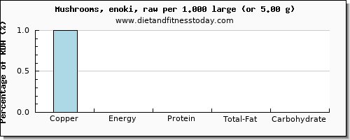 copper and nutritional content in mushrooms